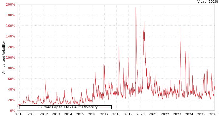 graph of Burford Capital Ltd GARCH
