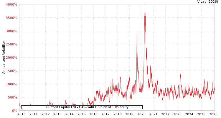 graph of Burford Capital Ltd GAS-GARCH-T