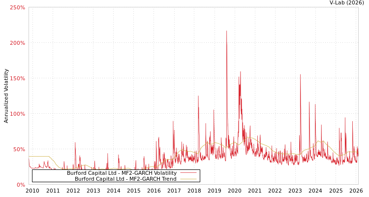 graph of Burford Capital Ltd MF2-GARCH