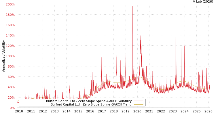 graph of Burford Capital Ltd S0GARCH