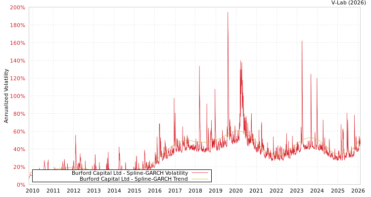 graph of Burford Capital Ltd SGARCH