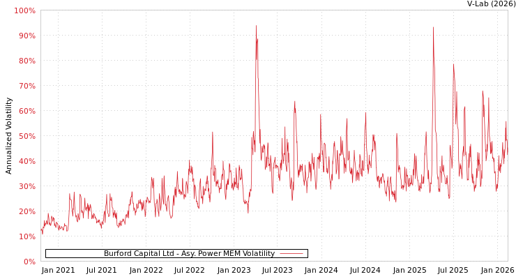 graph of Burford Capital Ltd APMEM