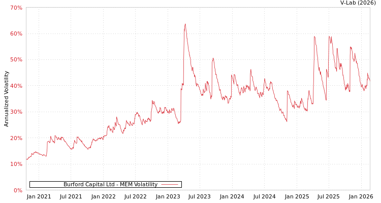 graph of Burford Capital Ltd MEM