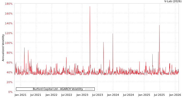 graph of Burford Capital Ltd AGARCH