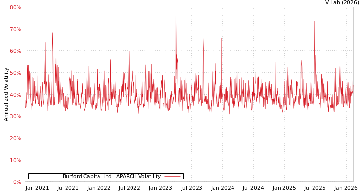 graph of Burford Capital Ltd APARCH