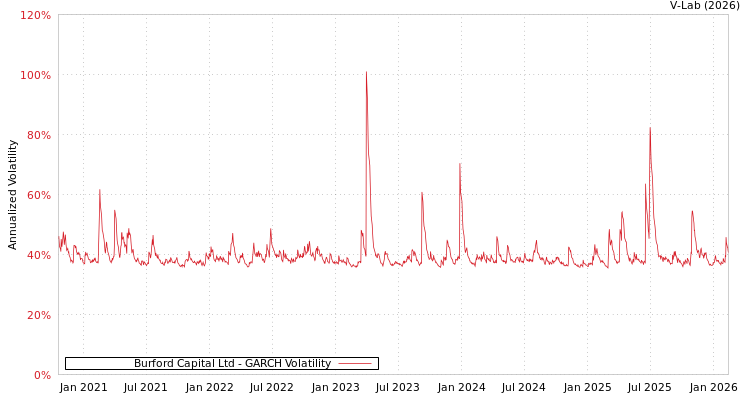 graph of Burford Capital Ltd GARCH