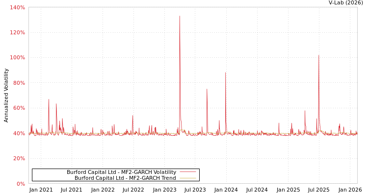 graph of Burford Capital Ltd MF2-GARCH