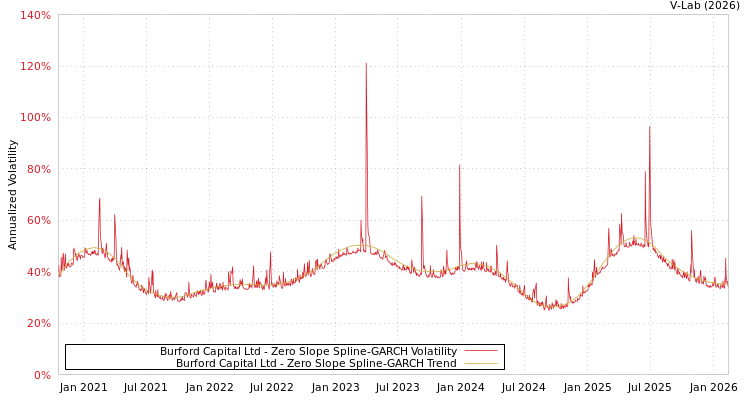 graph of Burford Capital Ltd S0GARCH