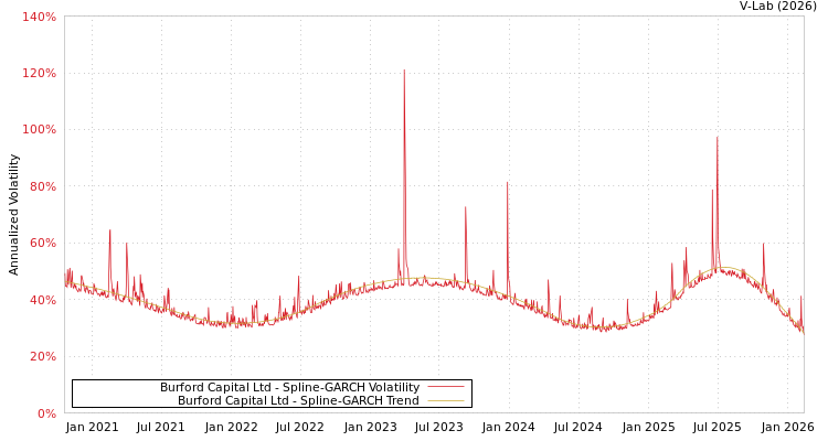 graph of Burford Capital Ltd SGARCH