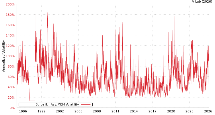 graph of Burcelik AMEM