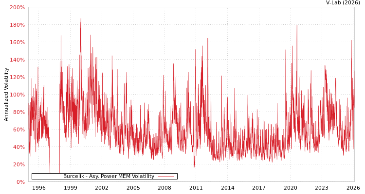 graph of Burcelik APMEM