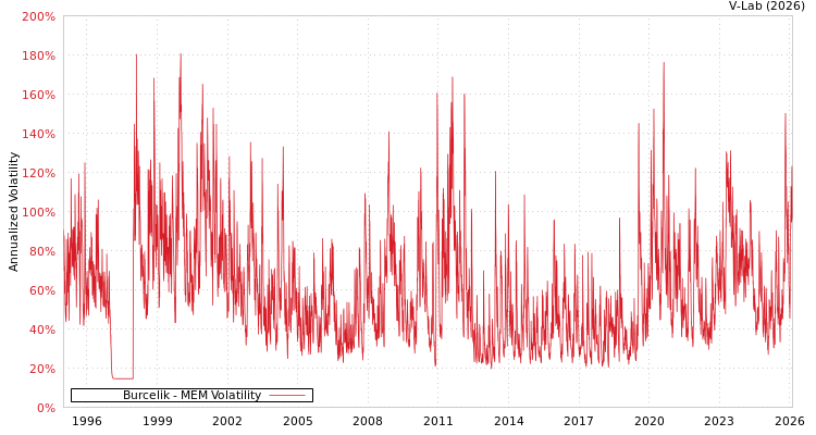 graph of Burcelik MEM