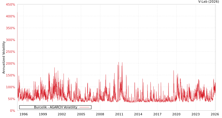 graph of Burcelik AGARCH