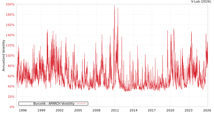 graph of Burcelik APARCH