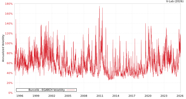 graph of Burcelik EGARCH