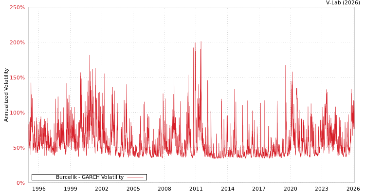 graph of Burcelik GARCH