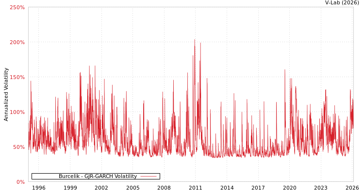 graph of Burcelik GJR-GARCH