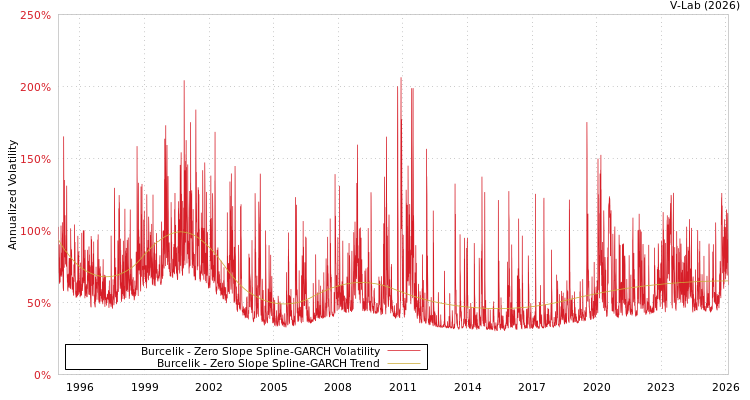 graph of Burcelik S0GARCH