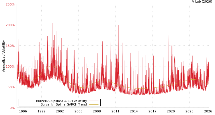 graph of Burcelik SGARCH