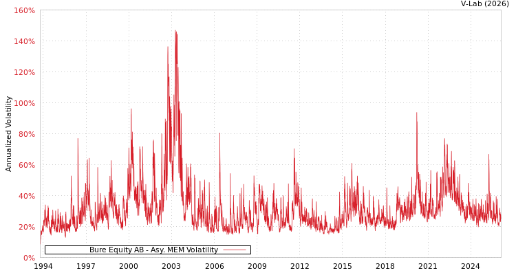 graph of Bure Equity AB AMEM