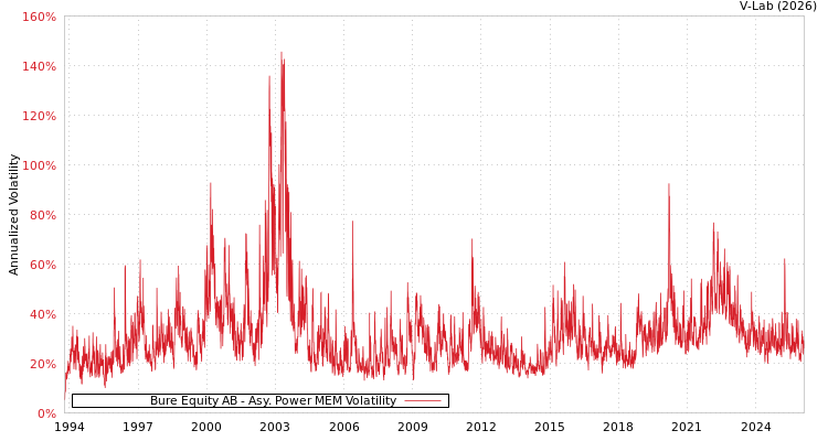 graph of Bure Equity AB APMEM