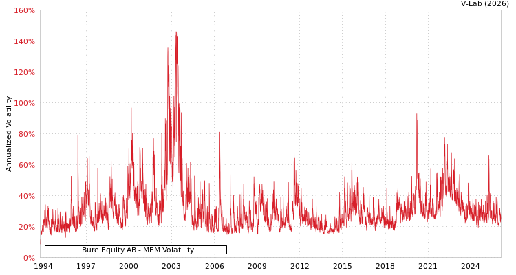 graph of Bure Equity AB MEM
