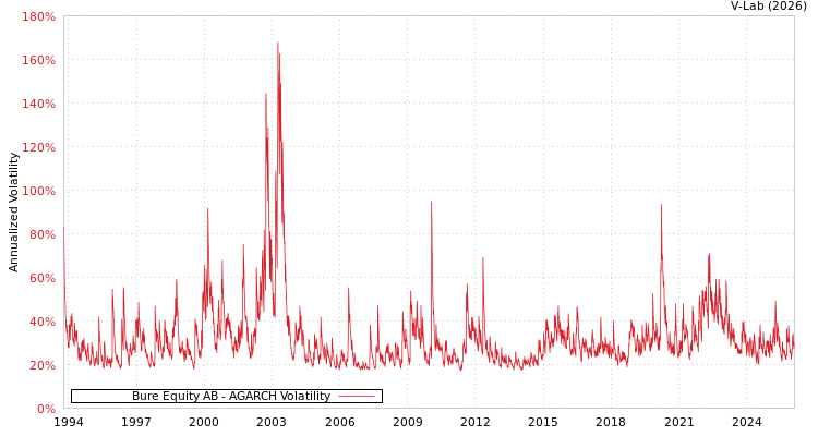 graph of Bure Equity AB AGARCH