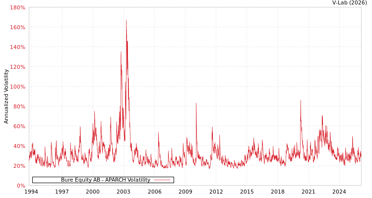 graph of Bure Equity AB APARCH