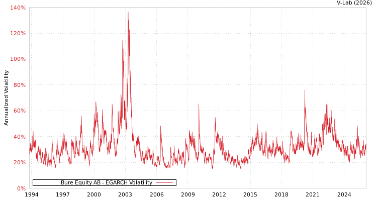 graph of Bure Equity AB EGARCH