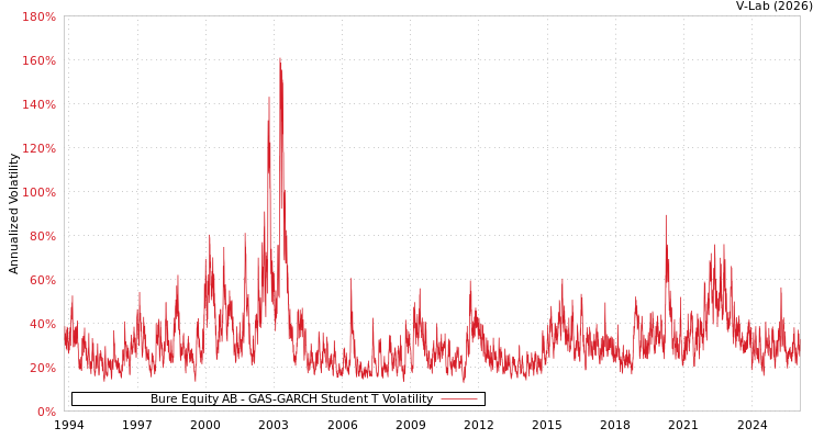 graph of Bure Equity AB GAS-GARCH-T