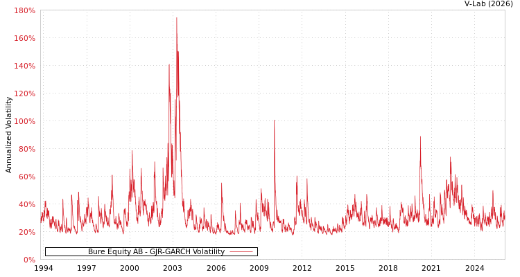 graph of Bure Equity AB GJR-GARCH