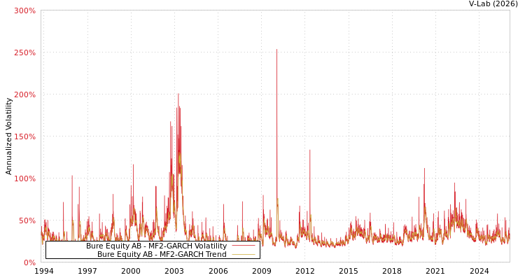 graph of Bure Equity AB MF2-GARCH