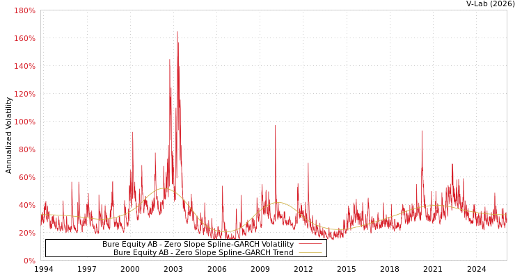 graph of Bure Equity AB S0GARCH