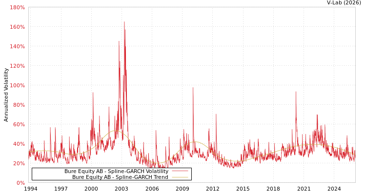 graph of Bure Equity AB SGARCH
