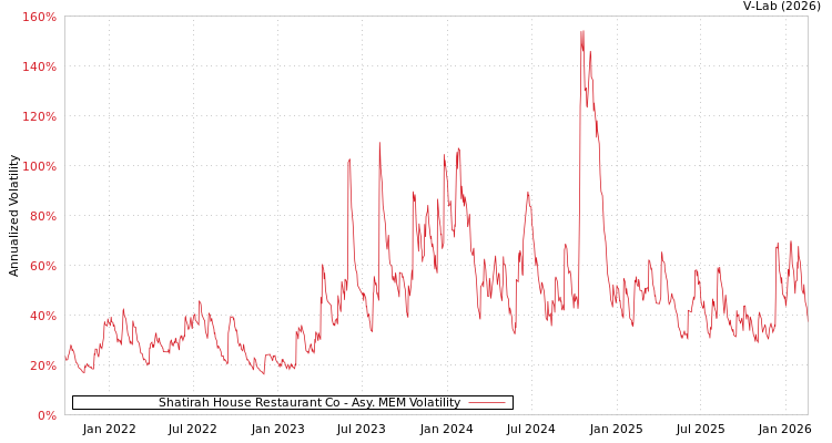 graph of Shatirah House Restaurant Co AMEM
