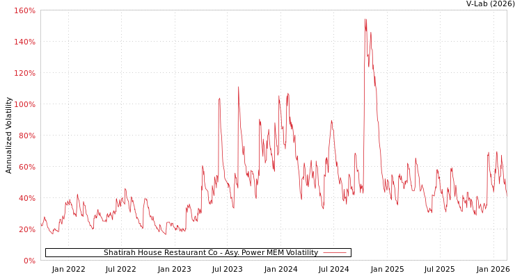 graph of Shatirah House Restaurant Co APMEM