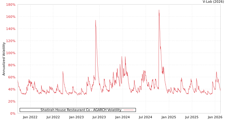 graph of Shatirah House Restaurant Co AGARCH