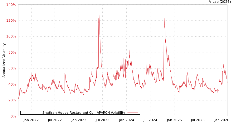 graph of Shatirah House Restaurant Co APARCH