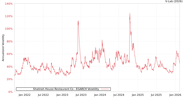 graph of Shatirah House Restaurant Co EGARCH