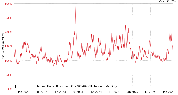 graph of Shatirah House Restaurant Co GAS-GARCH-T
