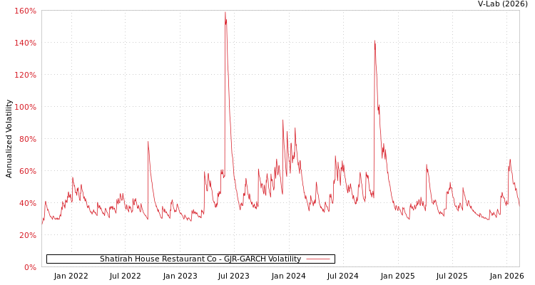 graph of Shatirah House Restaurant Co GJR-GARCH