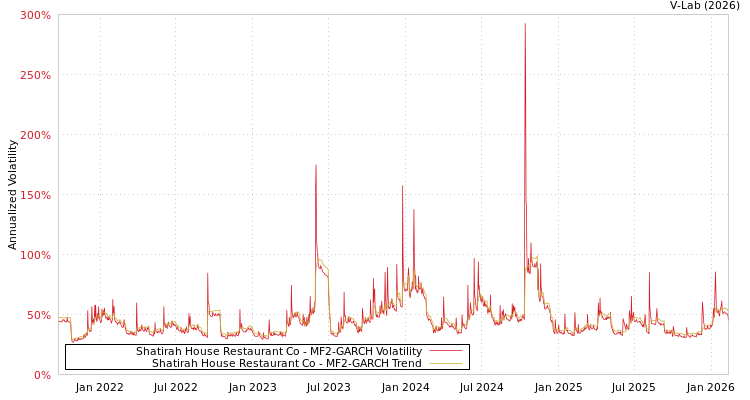 graph of Shatirah House Restaurant Co MF2-GARCH