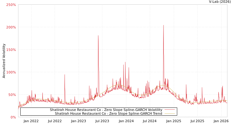 graph of Shatirah House Restaurant Co S0GARCH