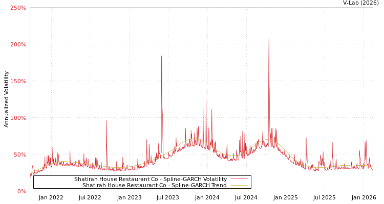 graph of Shatirah House Restaurant Co SGARCH