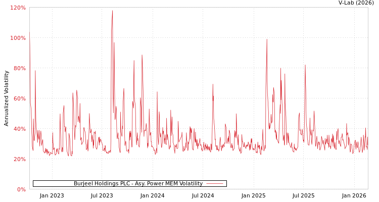 graph of Burjeel Holdings PLC APMEM