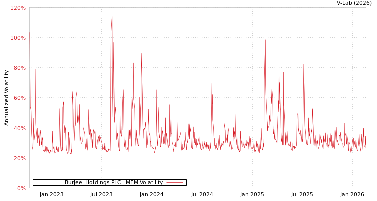 graph of Burjeel Holdings PLC MEM