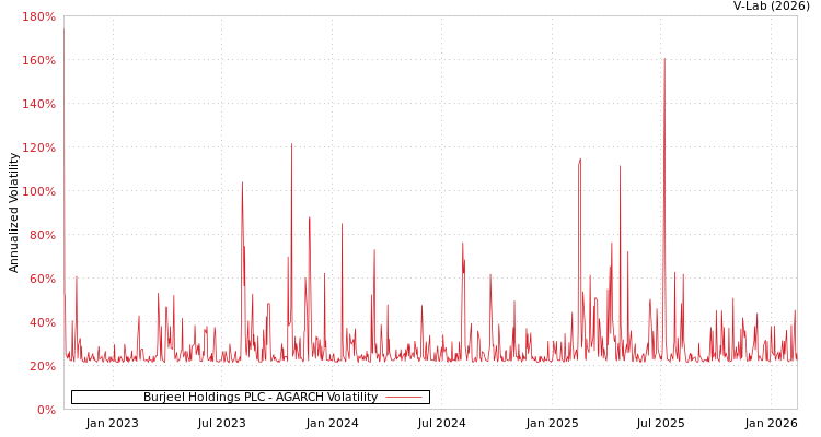 graph of Burjeel Holdings PLC AGARCH