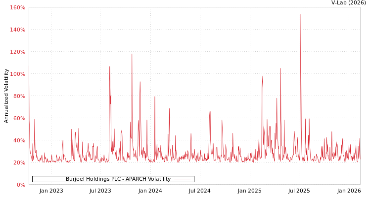 graph of Burjeel Holdings PLC APARCH
