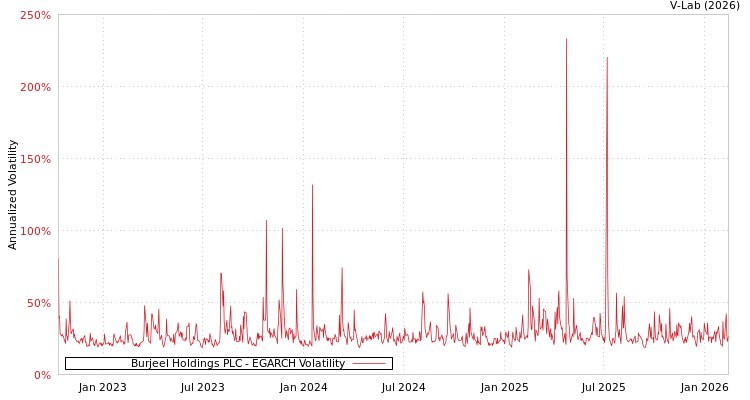 graph of Burjeel Holdings PLC EGARCH