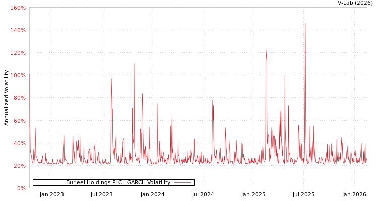 graph of Burjeel Holdings PLC GARCH
